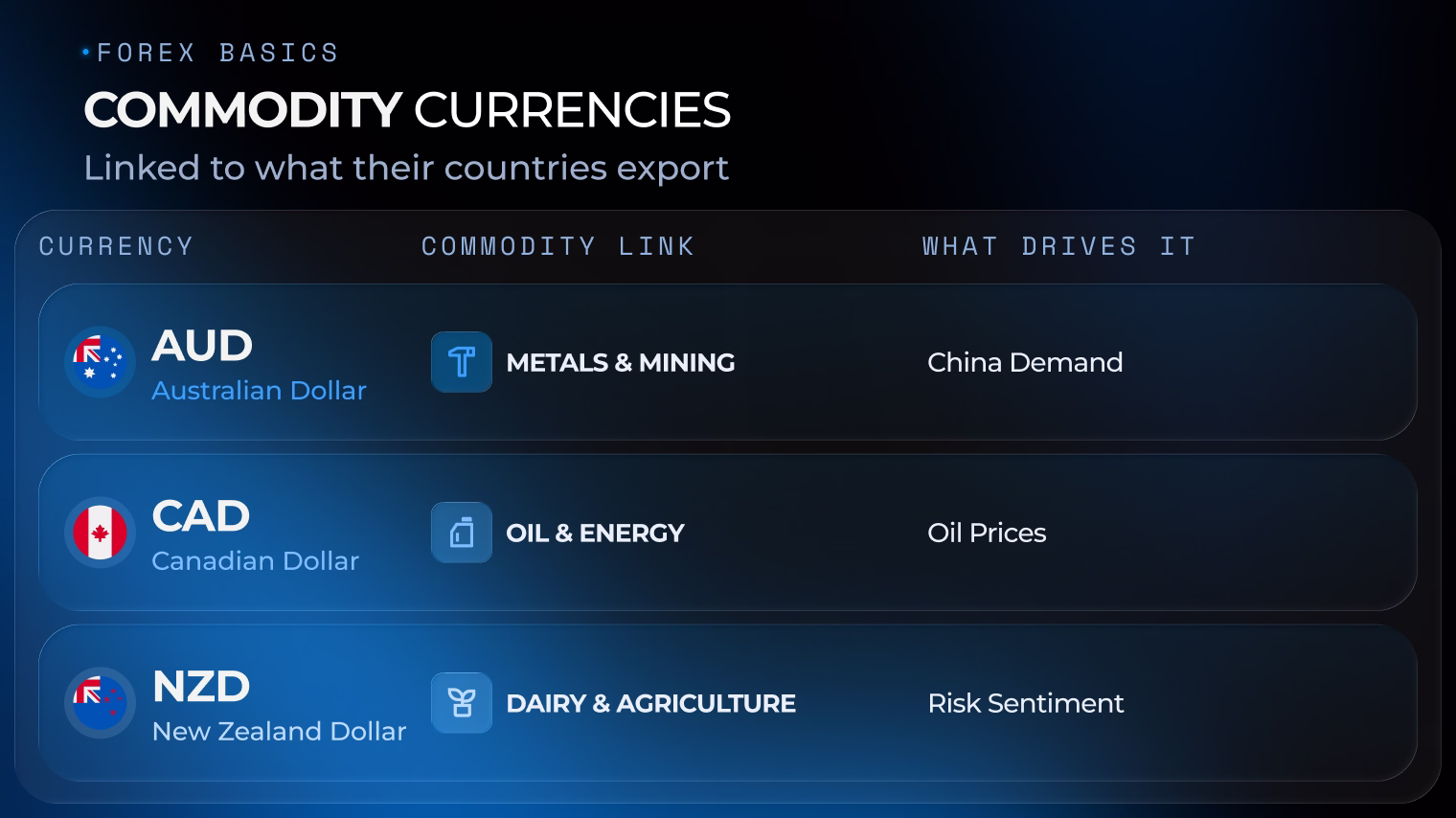 Commodity currencies chart