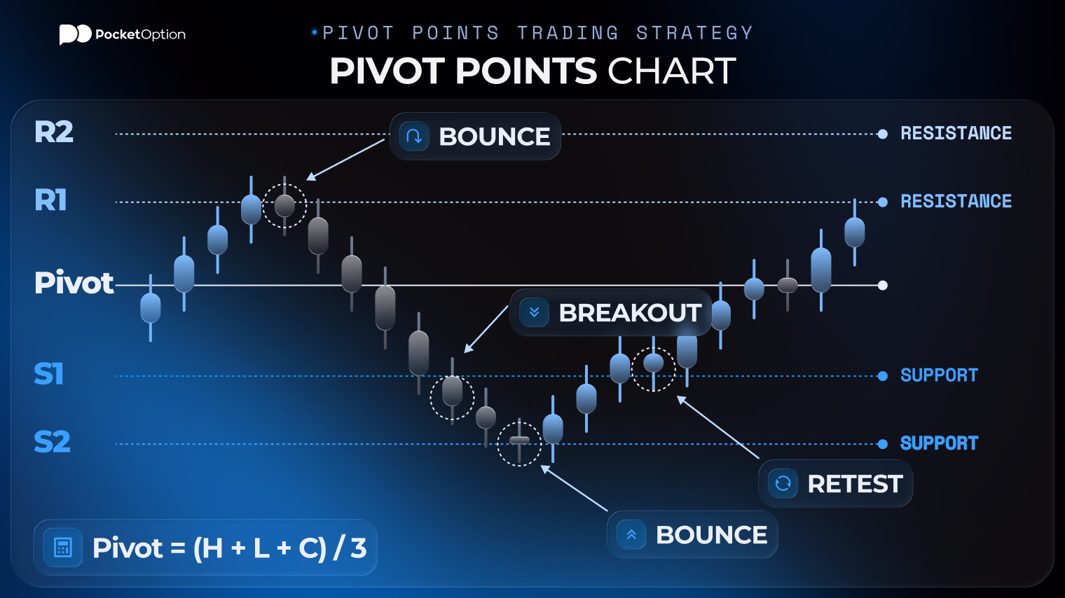 Pivot points trading chart