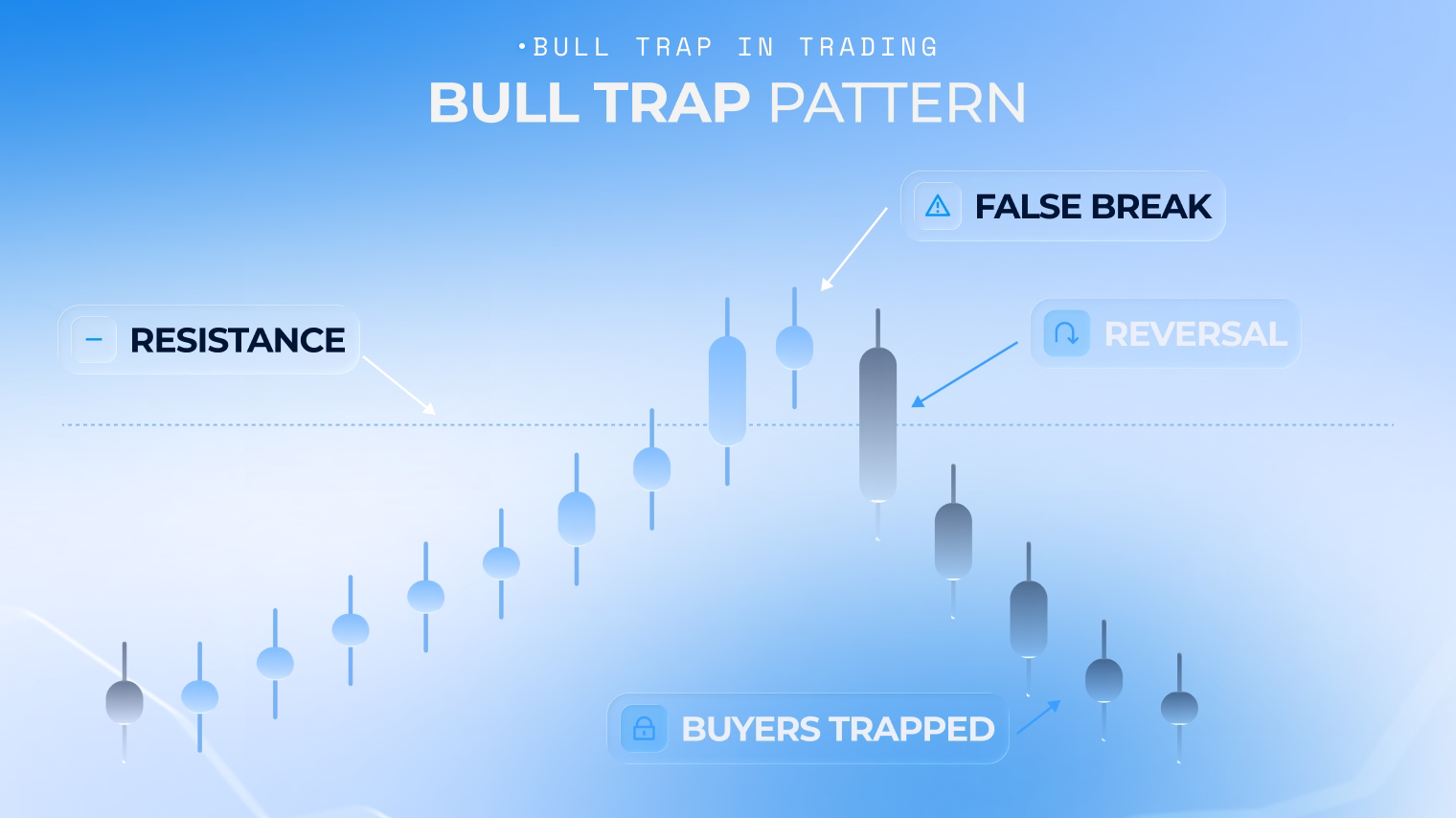 Bull trap example chart