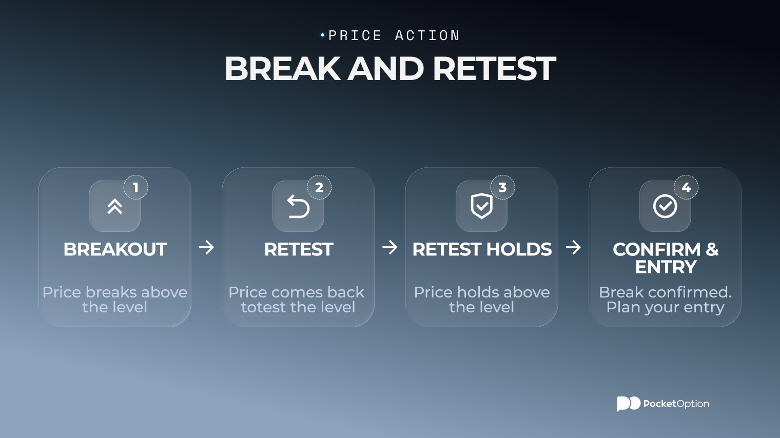 Break and retest example chart