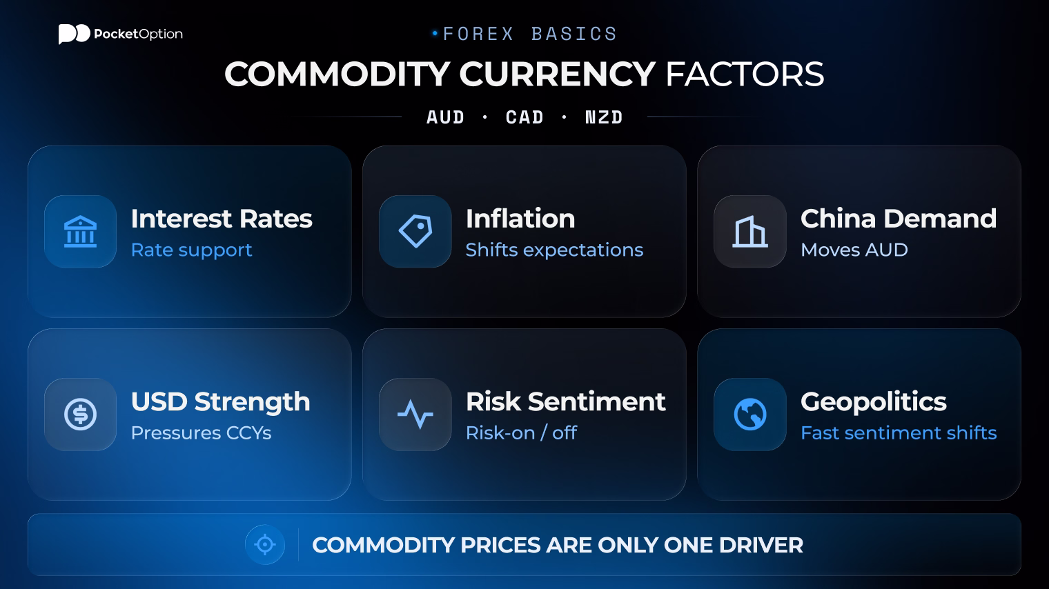 Commodity currency factors chart