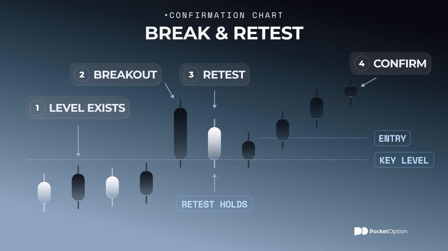 Break and retest confirmation chart