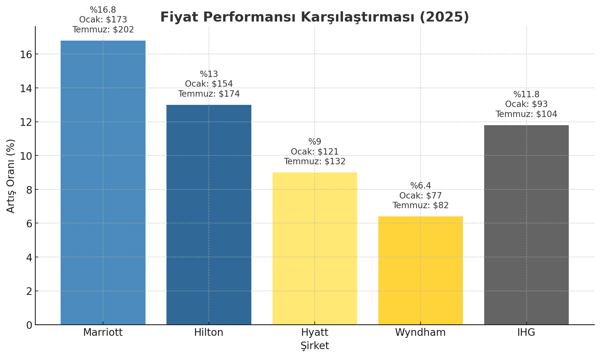 Fiyat Performansı Karşılaştırması