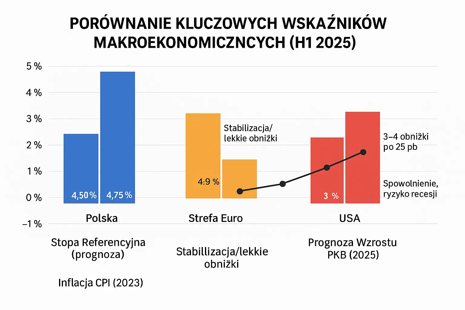 Dlaczego giełda spada?