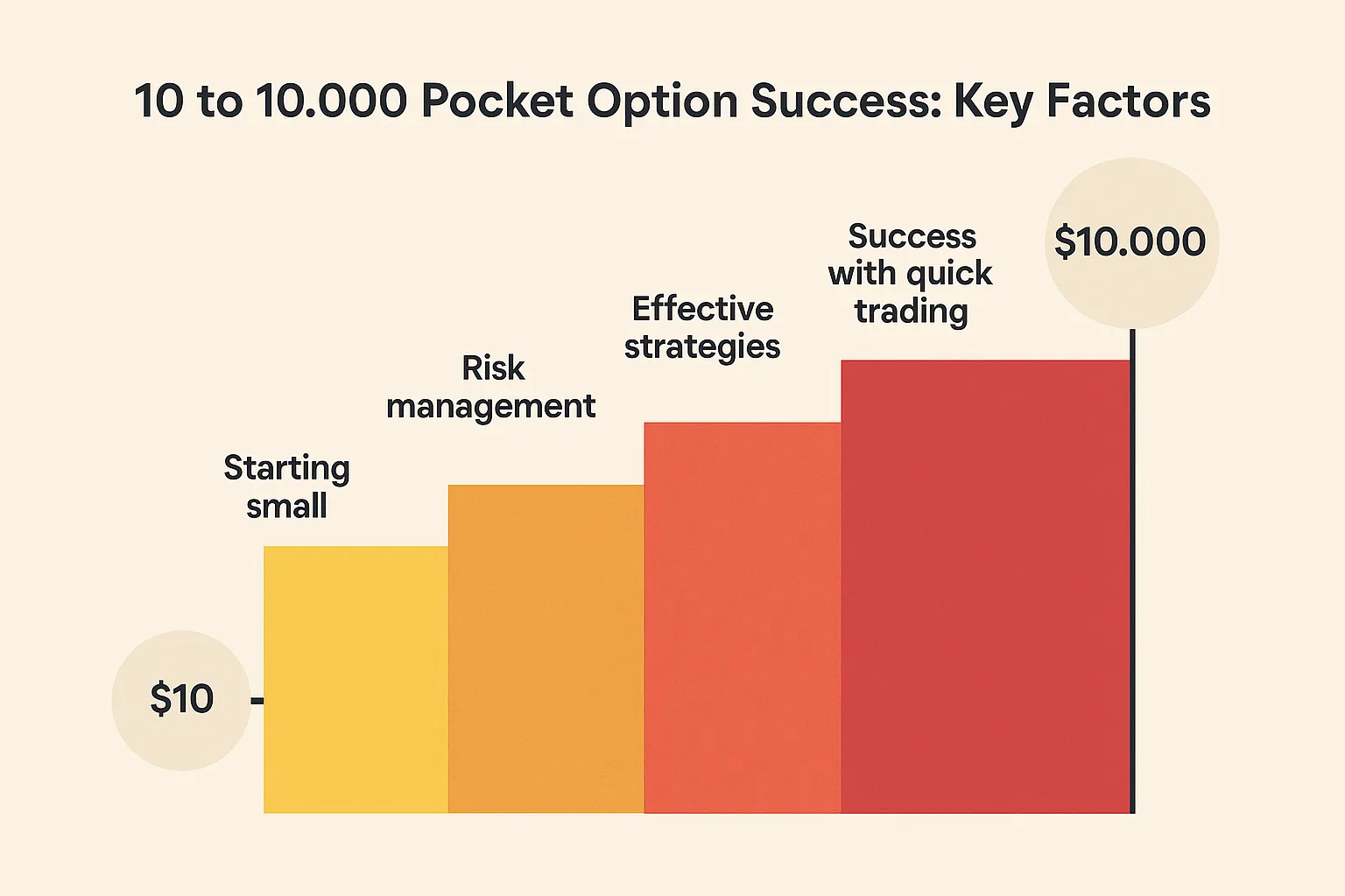 10-to-10000-pocket-option-success-not-forex-trading