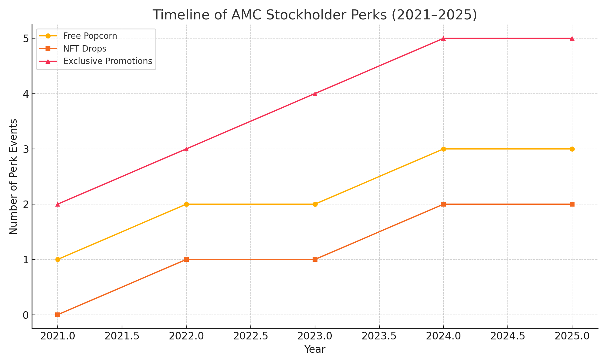 amc-perks-chart