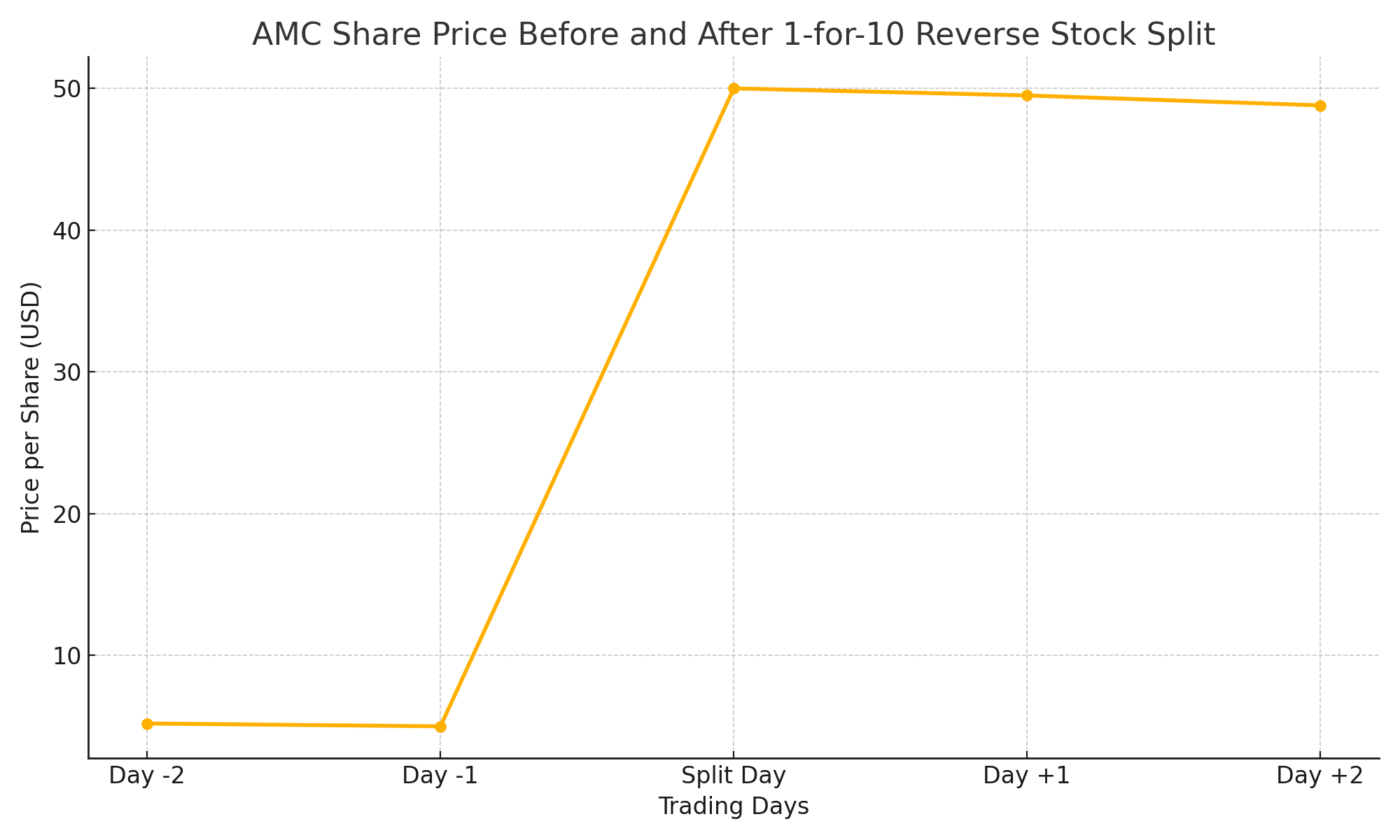 amc-reverse-split-chart 