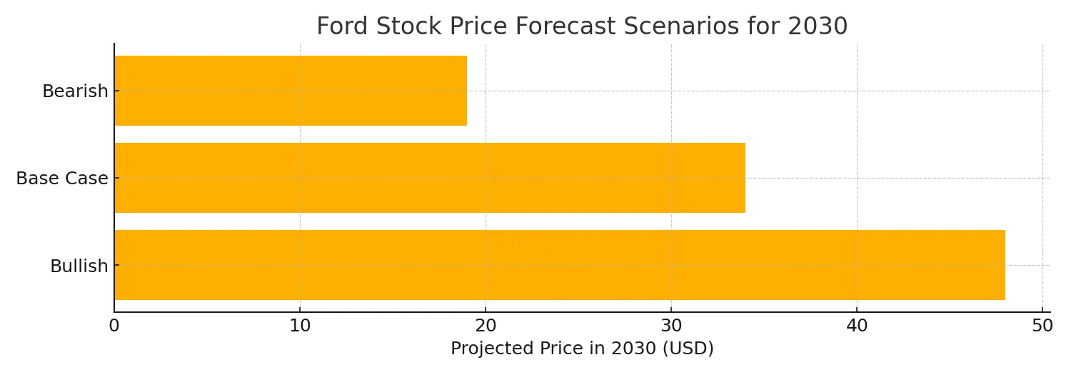 ford-2030-forecast 