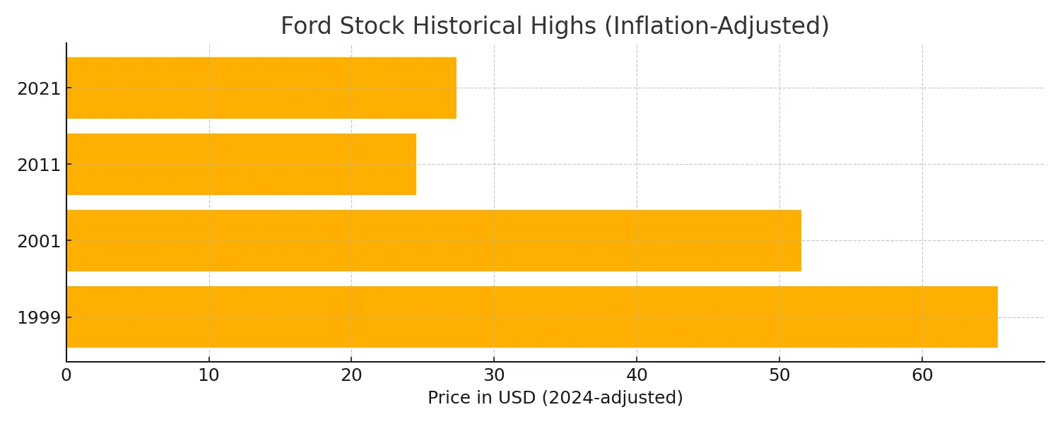 ford-historical-highs 