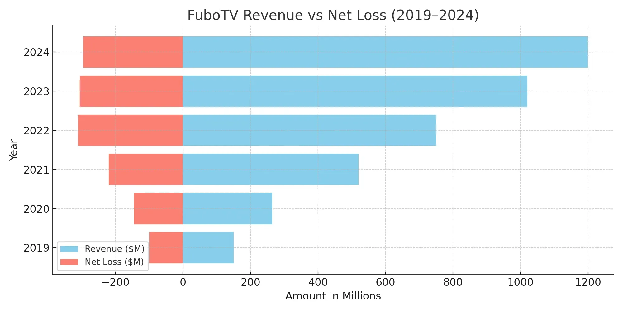 fubotv-revenue-vs-loss.