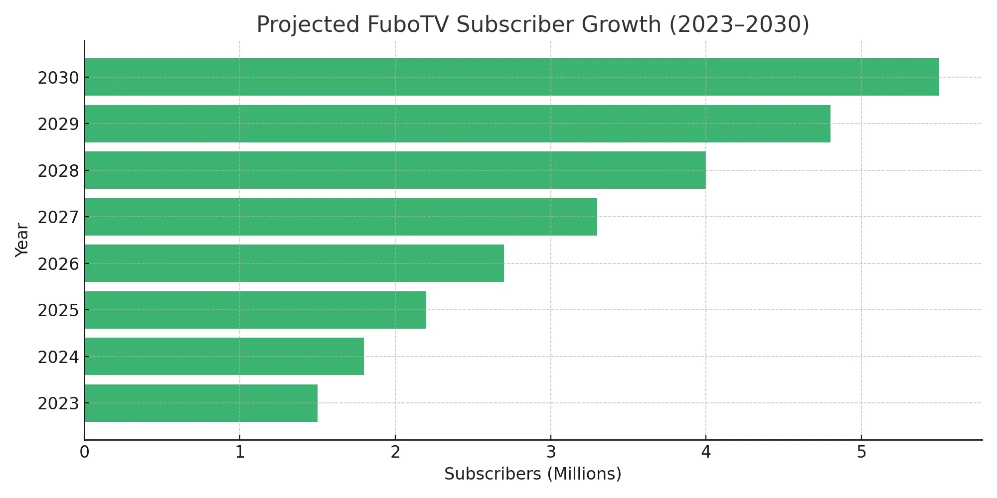 fubotv-subscriber-growth