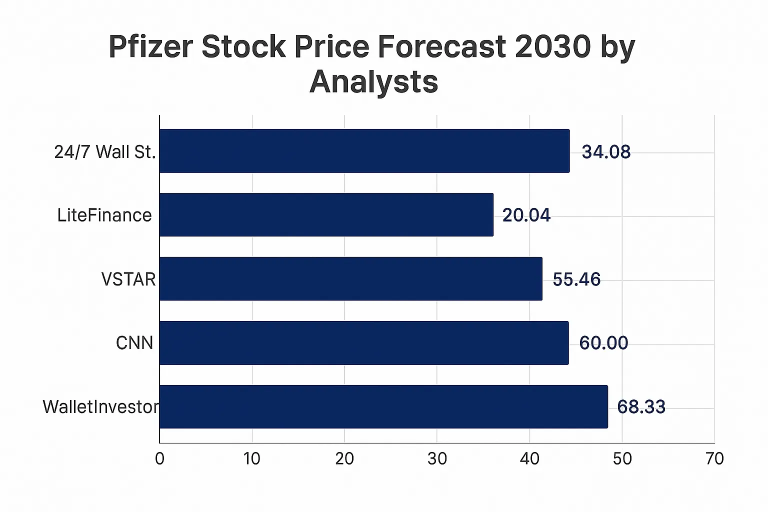 analyst-price-forecasts-for-pfizer-2030