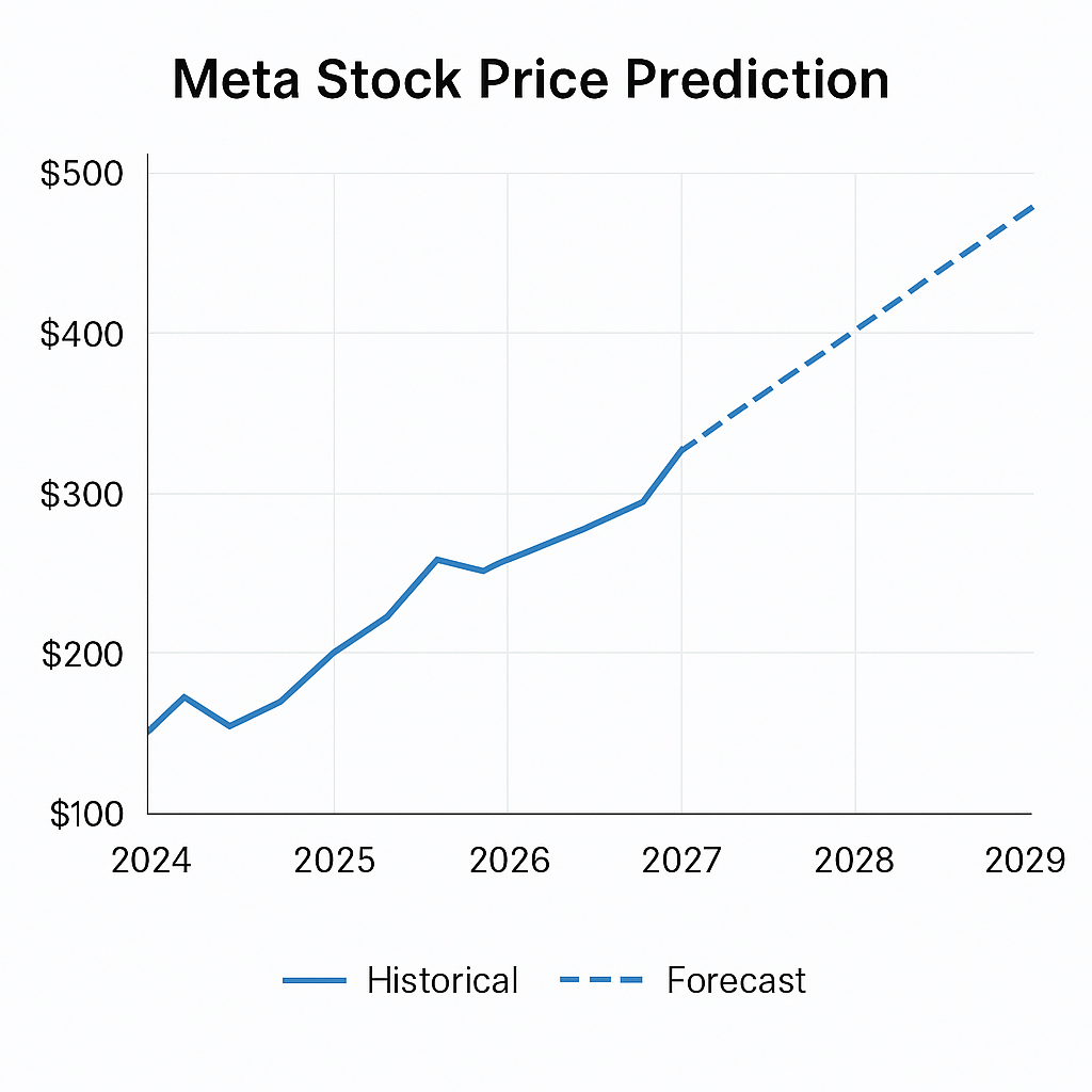 Line chart showing Meta's historical and forecasted stock prices from 2024 to 2029, rising from $350 to $480.