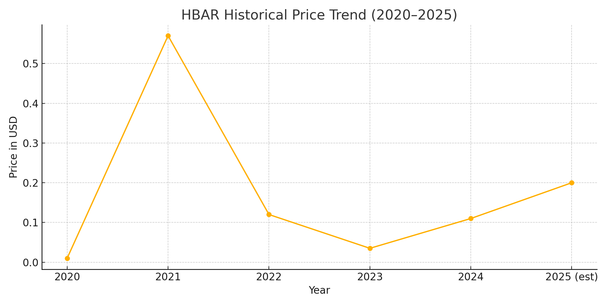 hbar-historical-price-trend