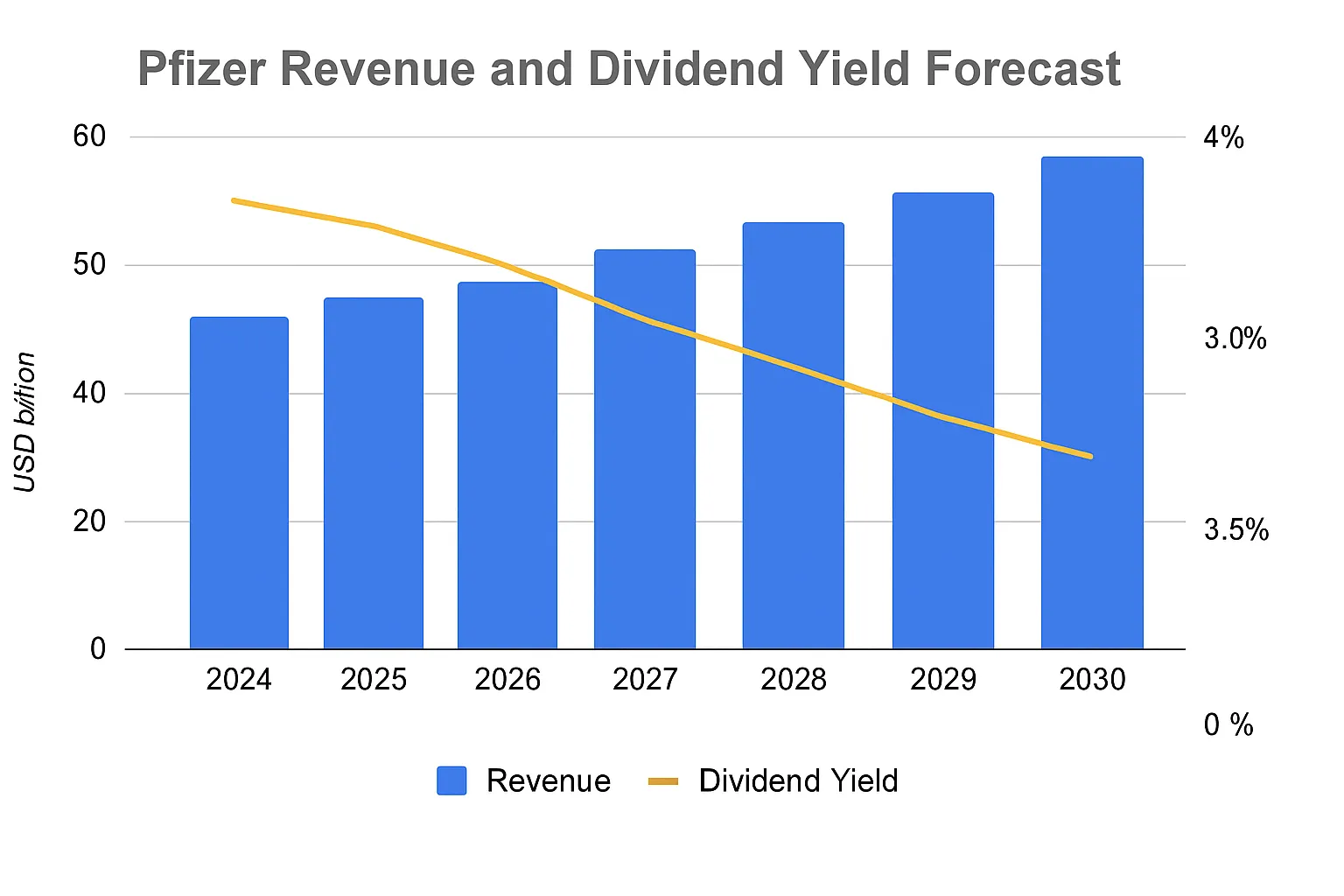 pfizer-revenue-and-dividend-yield-forecast