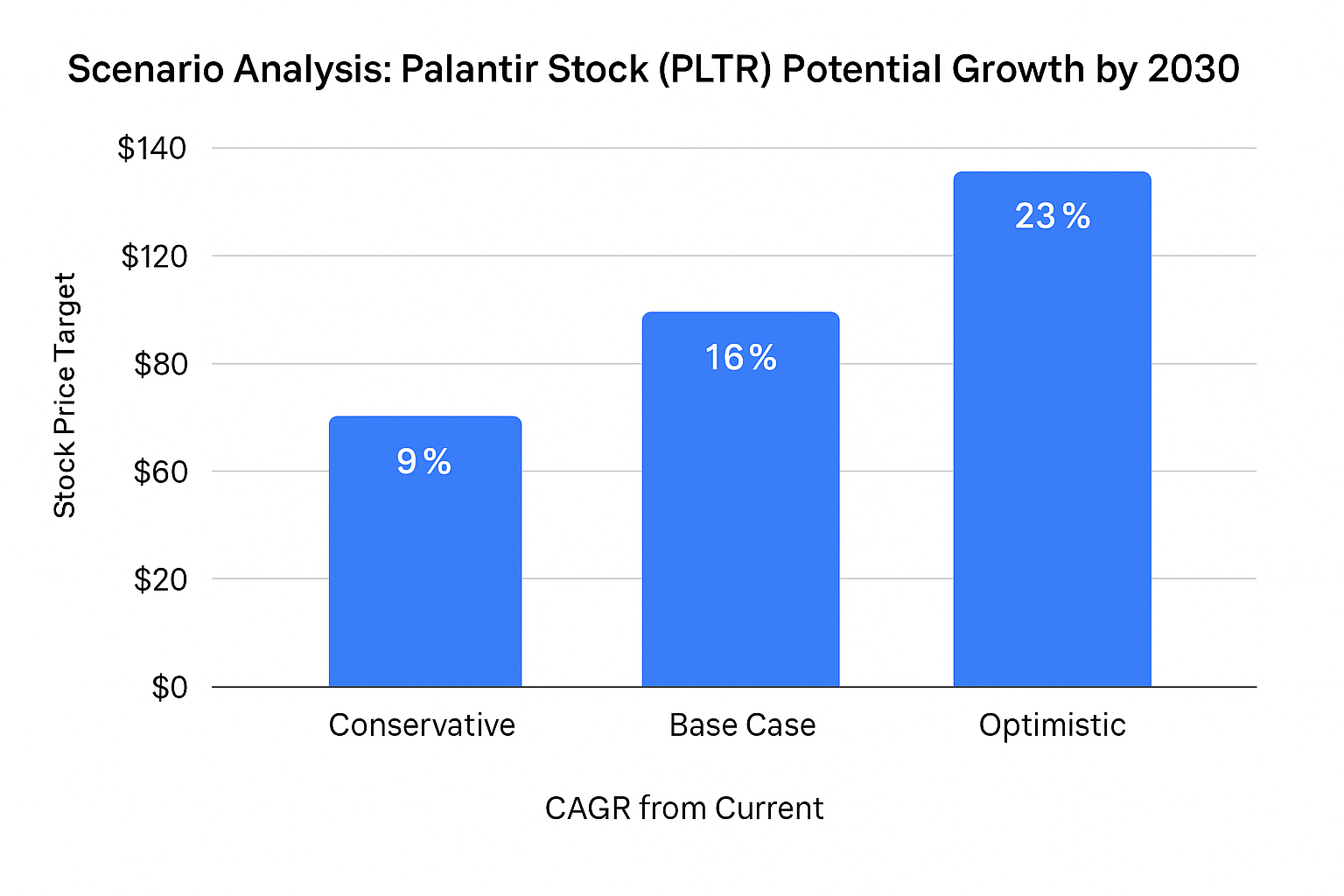 pltr-stock-forecast-2030