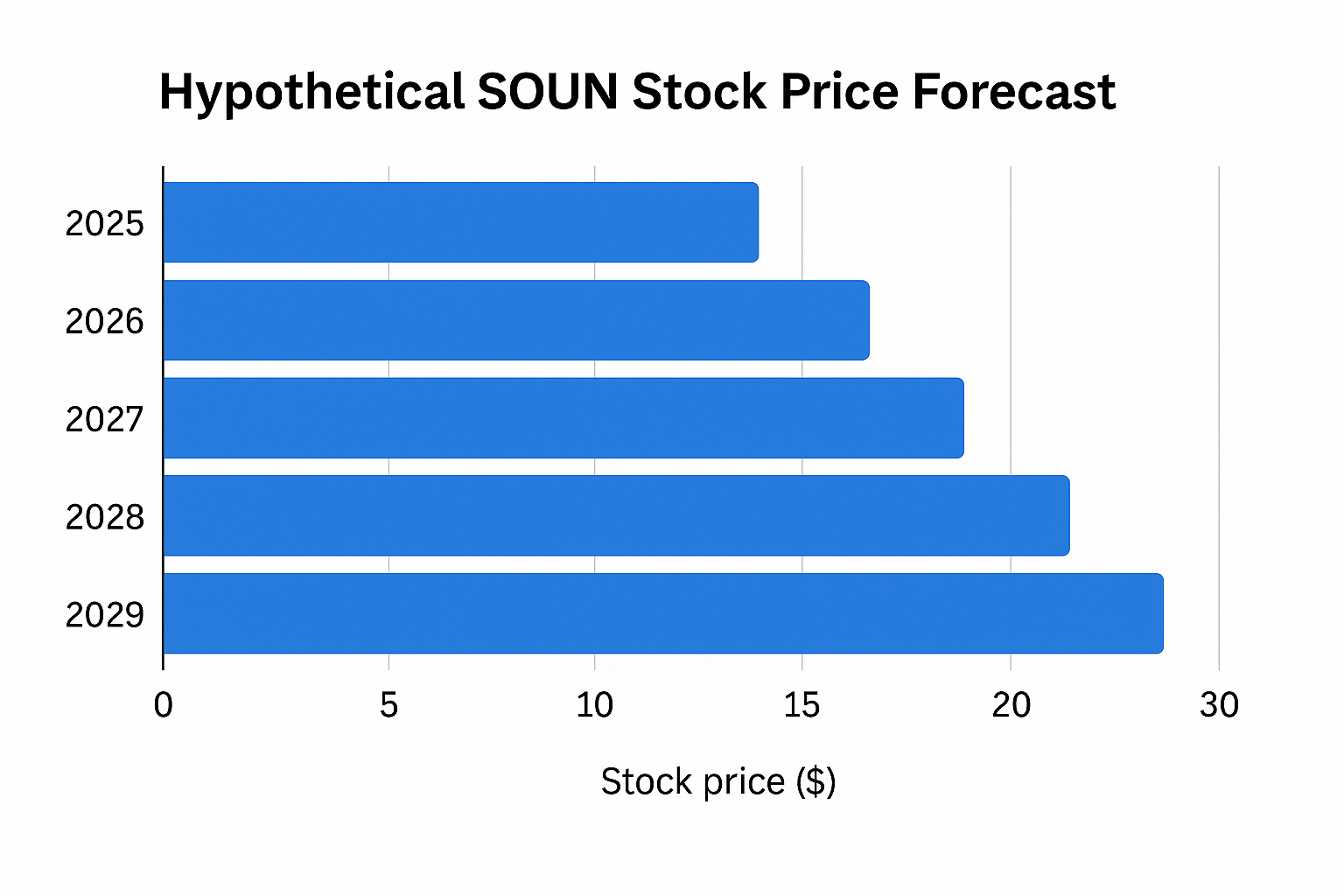 soun-stock-forecast-2030