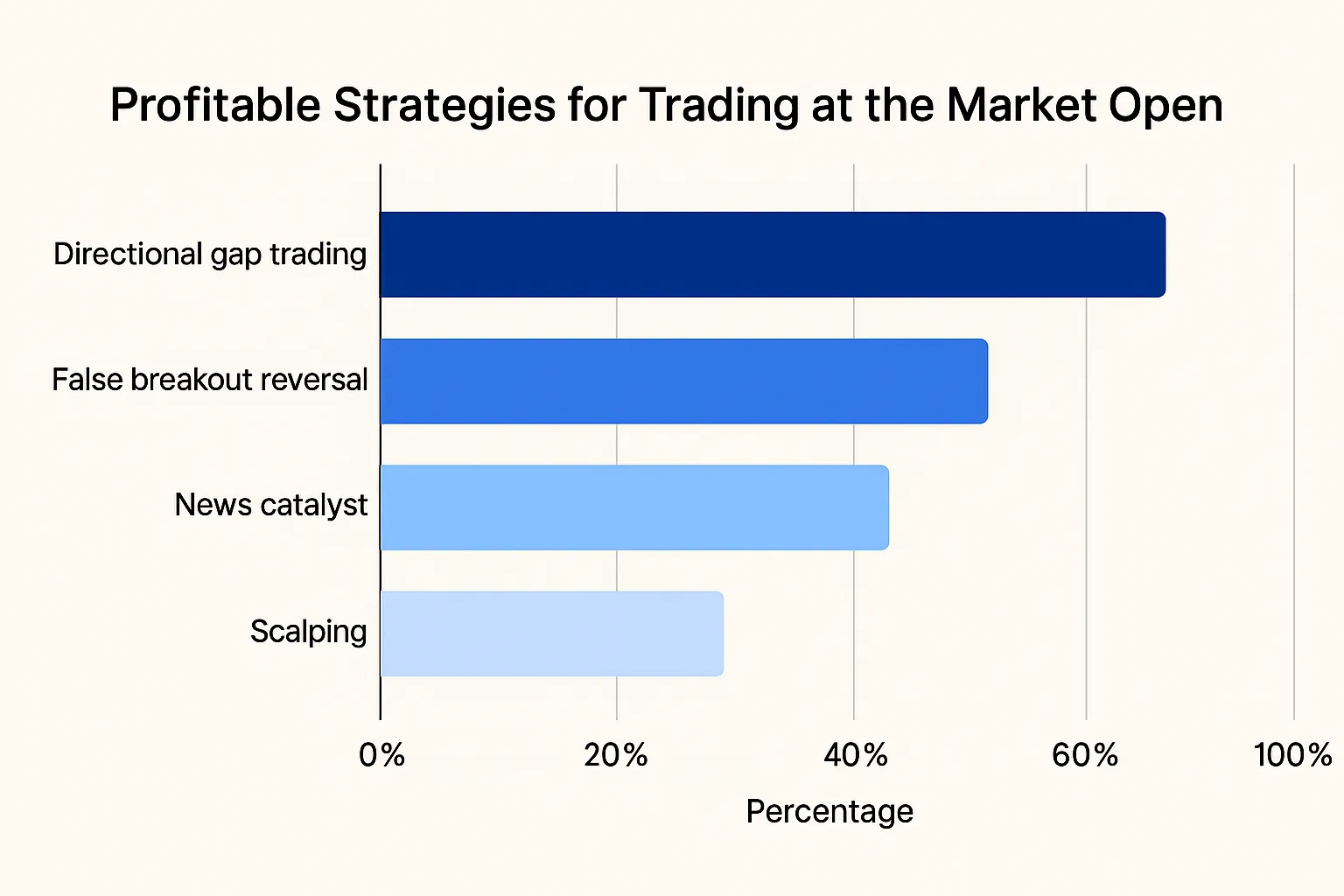 strategies-global-market-open-time
