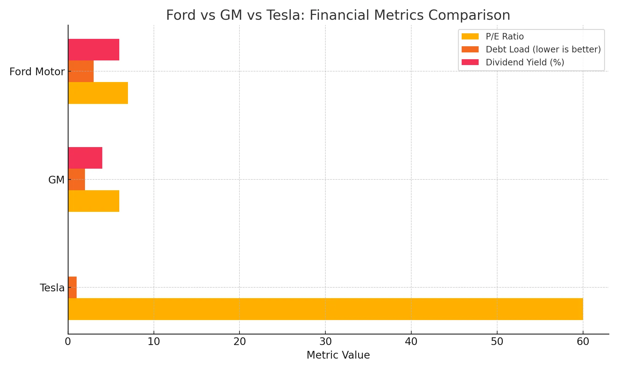 So sánh các chỉ số tài chính chính: Ford Motor vs GM vs Tesla
