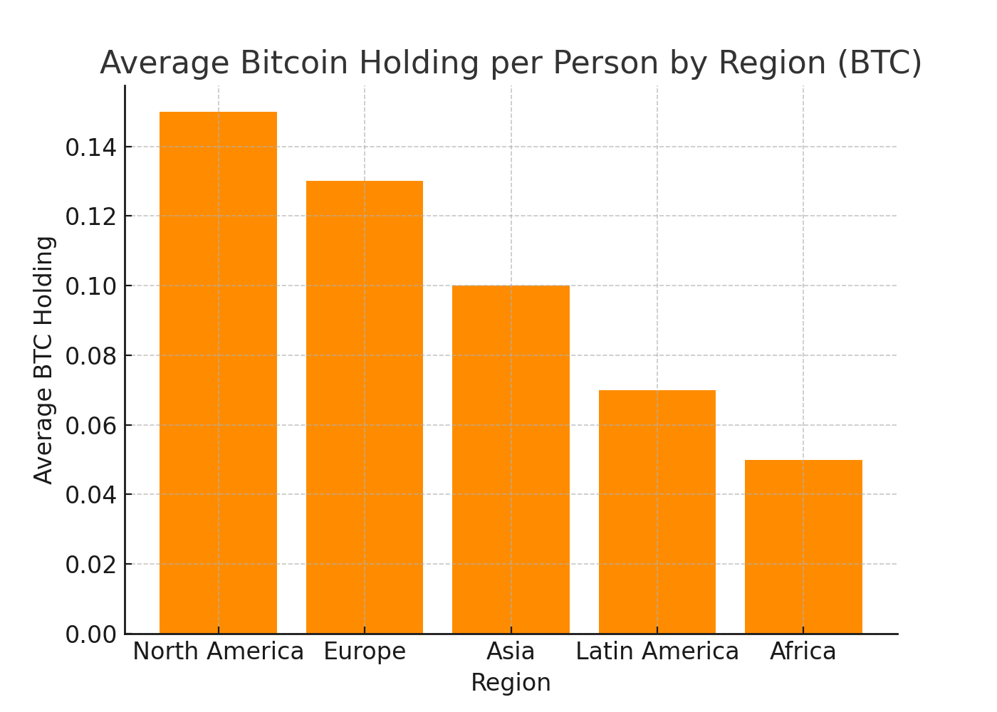average-bitcoin-holding-by-region