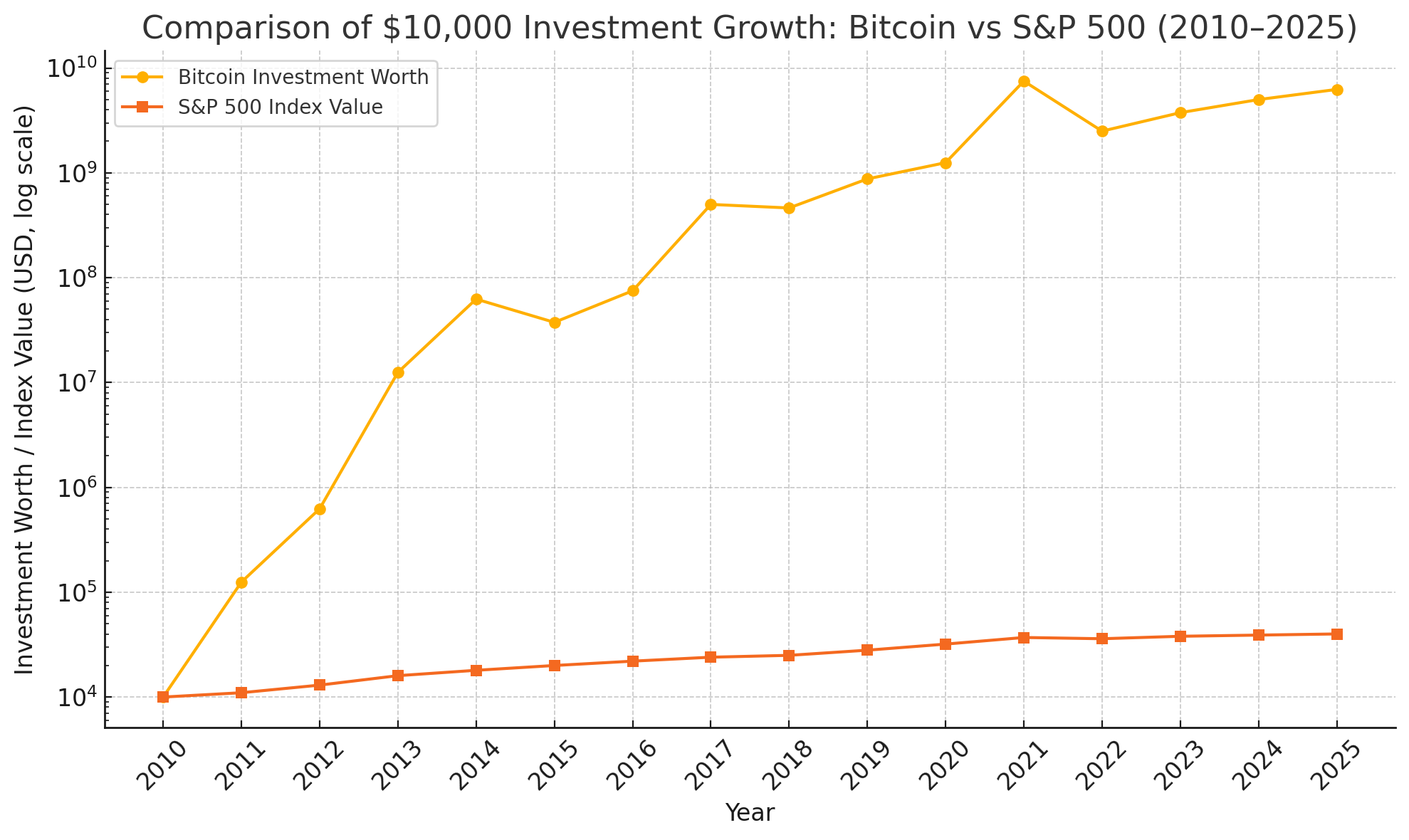 bitcoin-SP-500