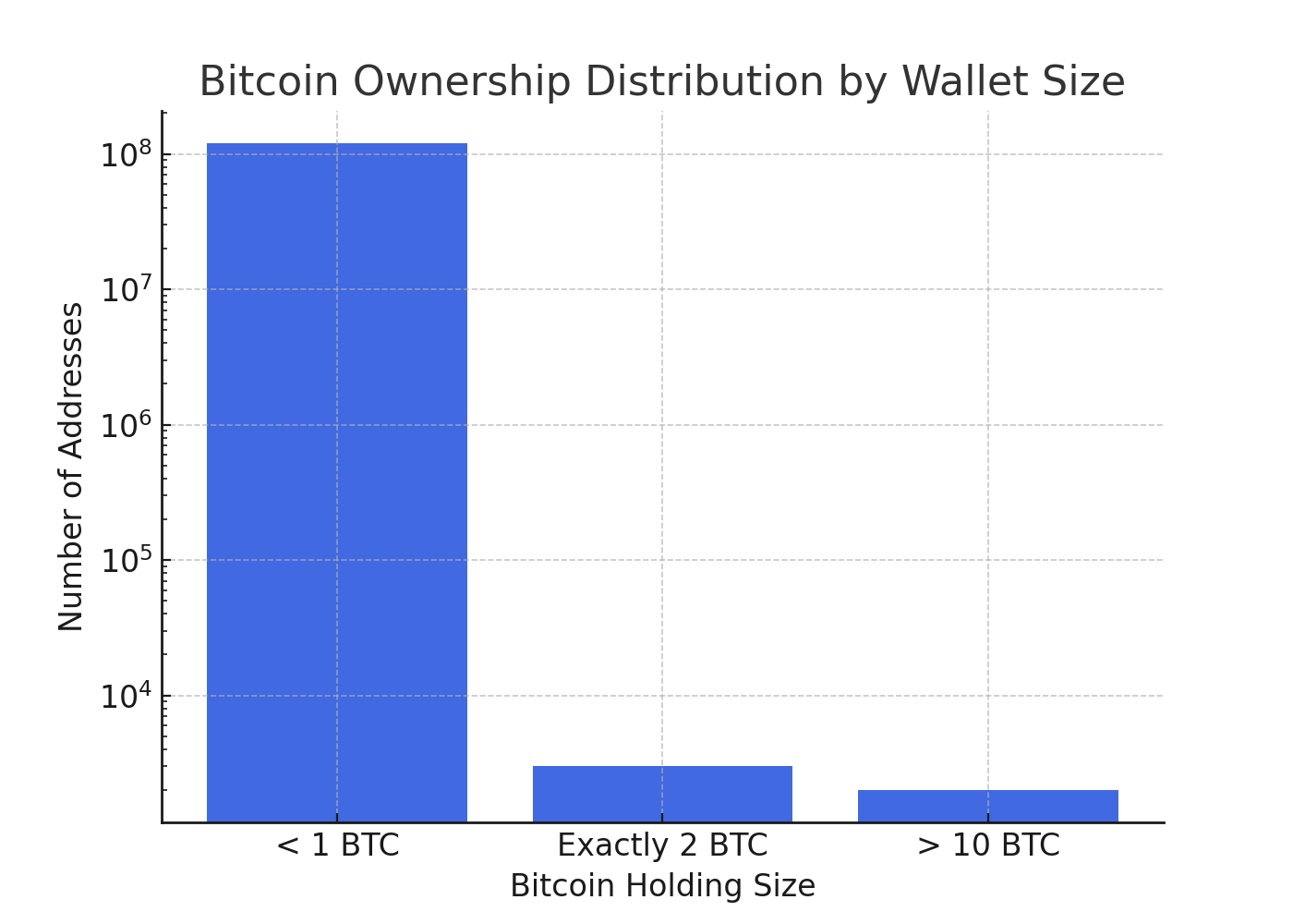 bitcoin-ownership-distribution