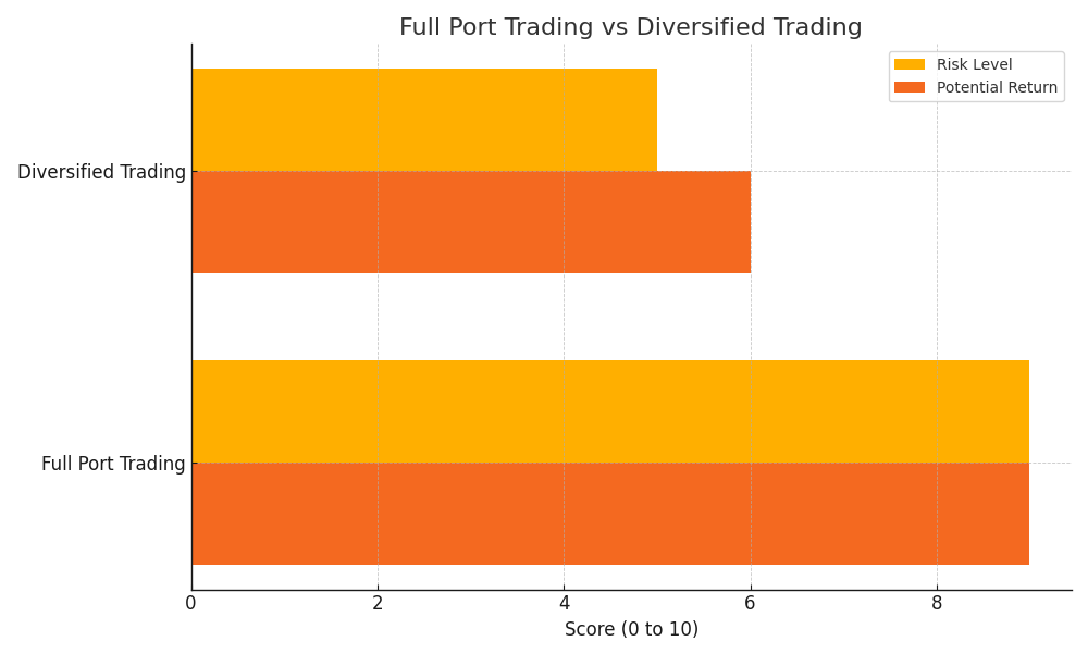 full-port-vs-diversified-chart