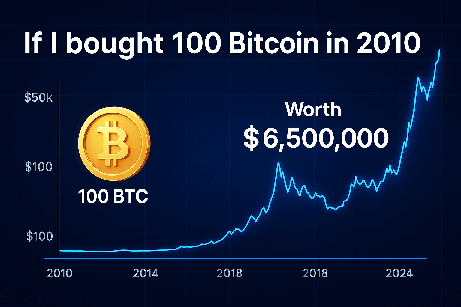 if-i-bought-100-bitcoin-in-2010