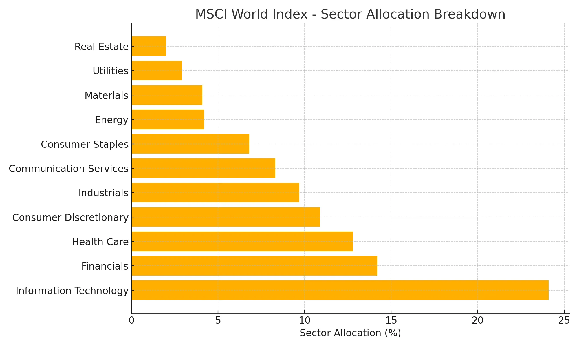 MSCI-World-Sector-Allocation-fixed.webp 