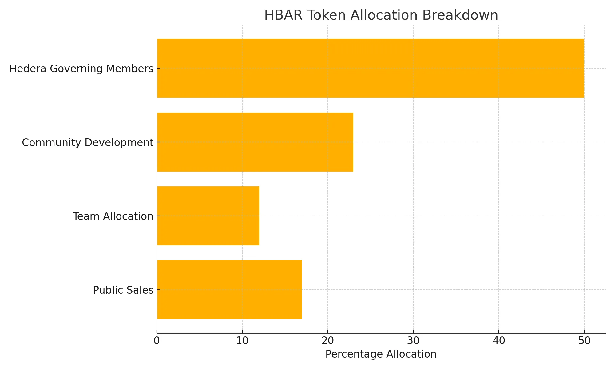 "HBAR Token Allocation Breakdown"