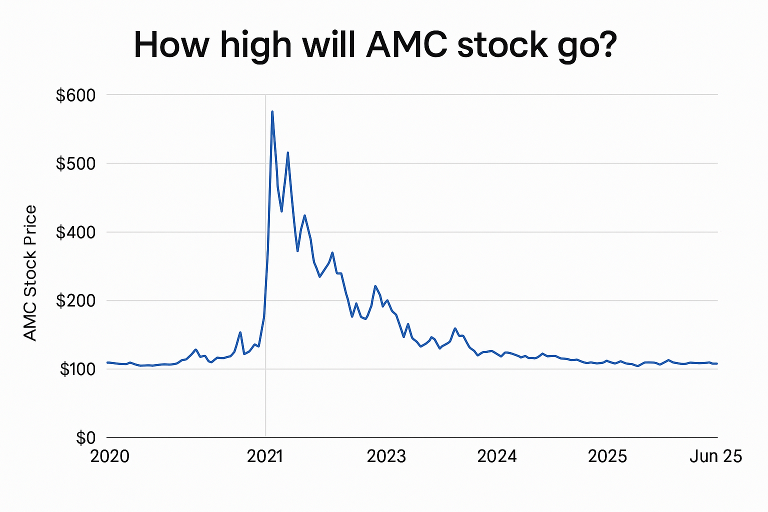 how-high-will-amc-stock-go