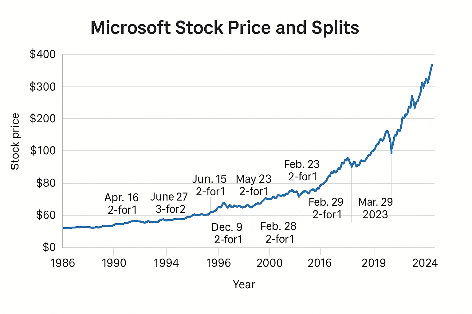 msft-stock-split-prediction