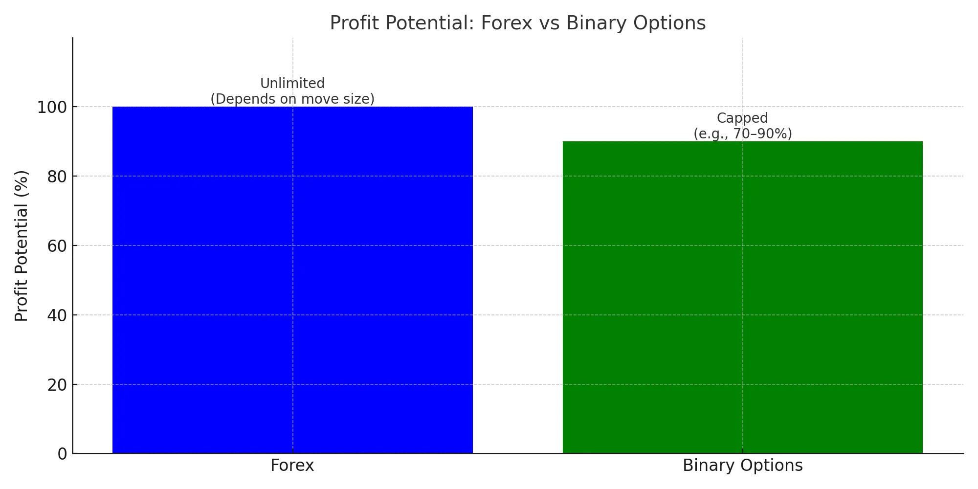 profit-potential-forex-binary.