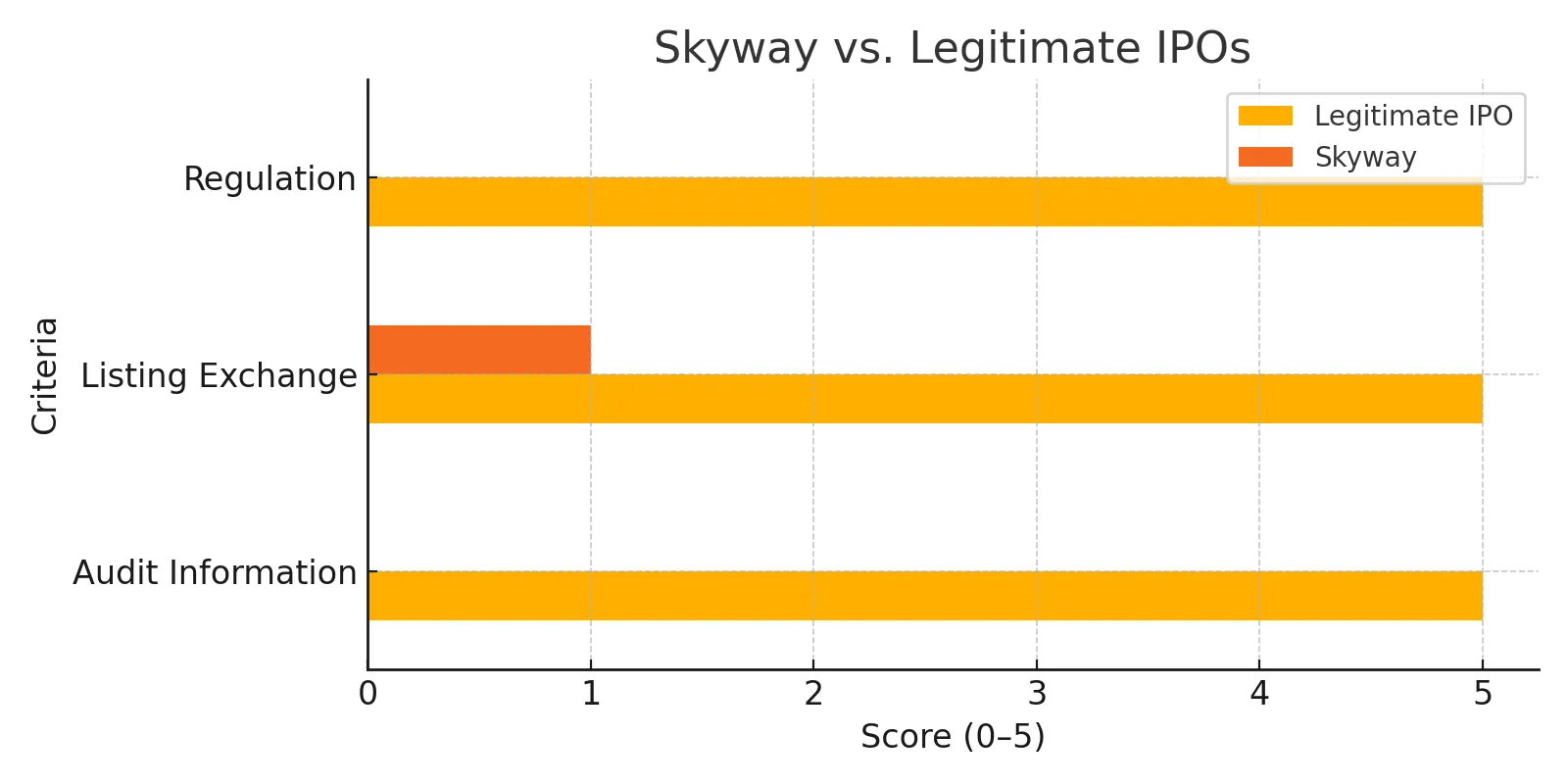 skyway-vs-ipo