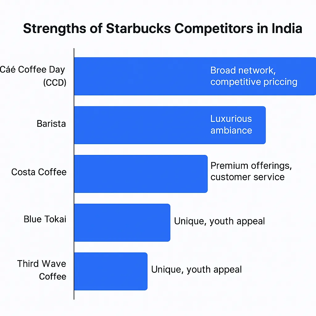 starbucks-competitors
