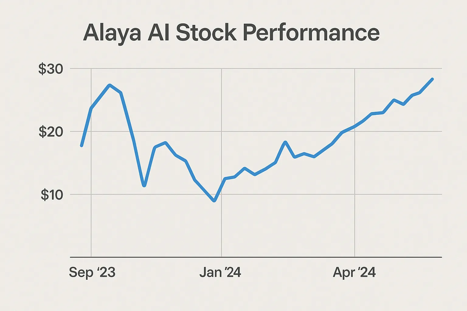 alaya-ai-stock-en-сhart