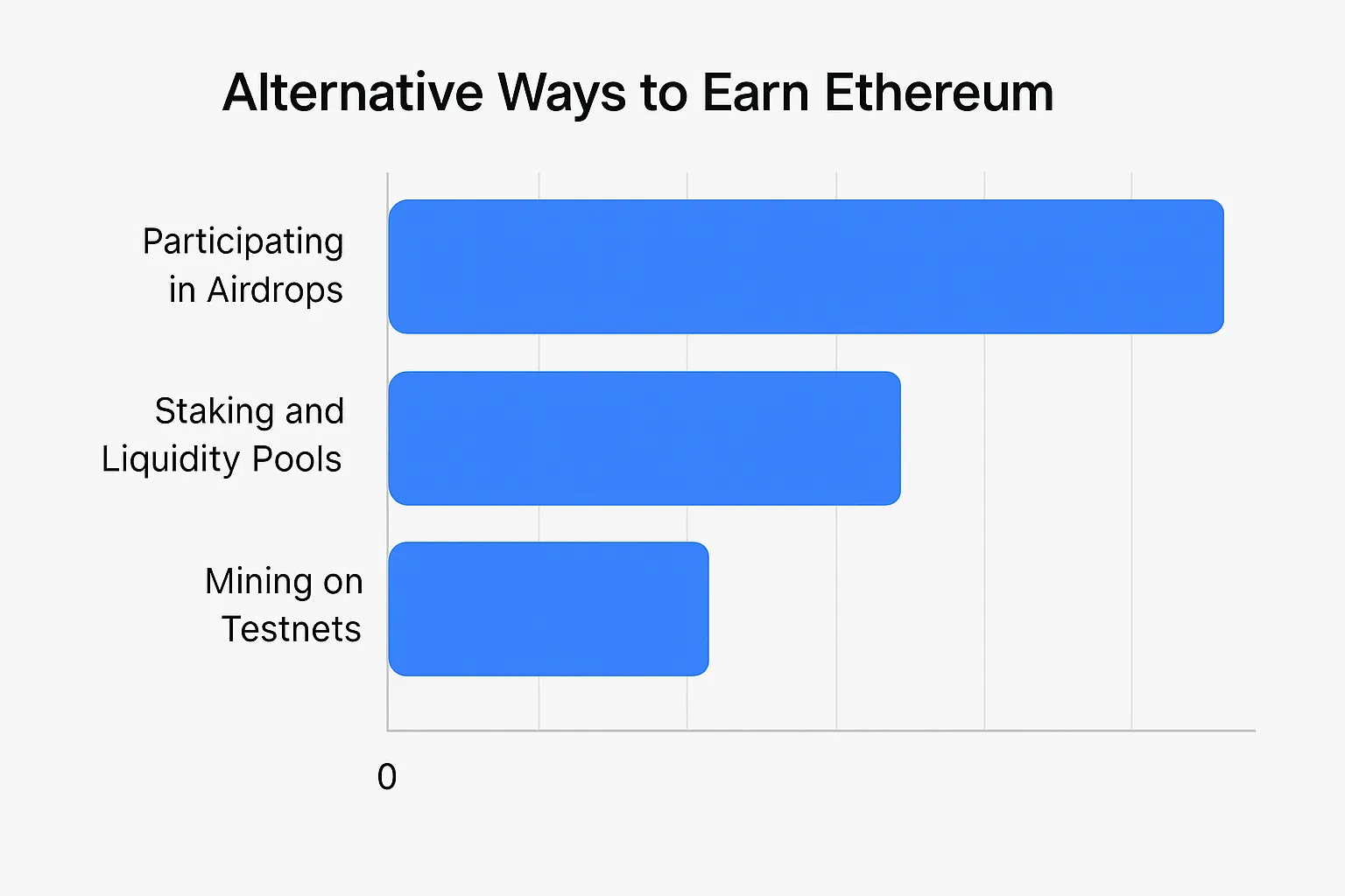 alternative-ways-to-earn-ethe