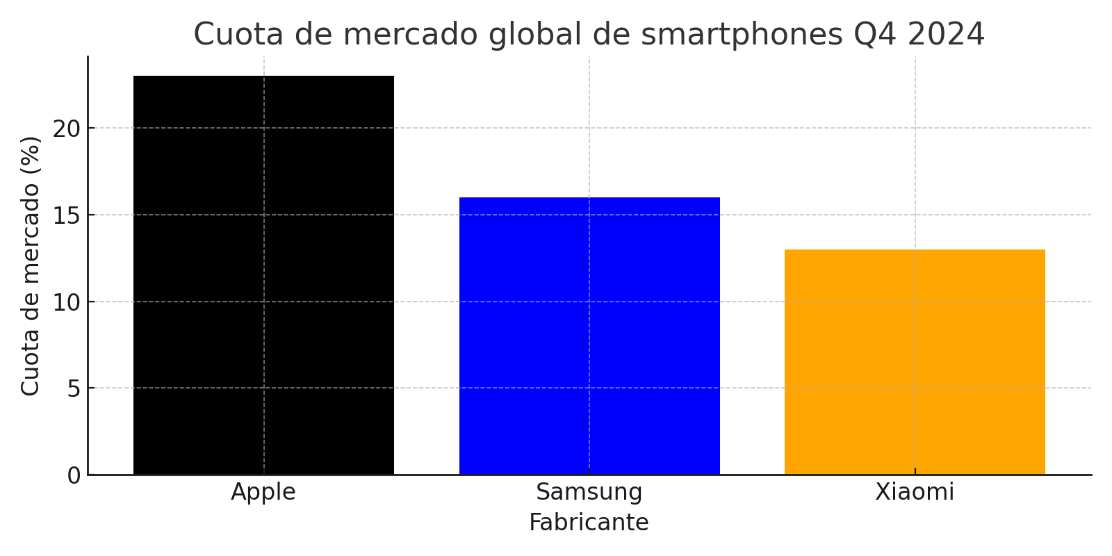 apple-competitors-q4-2024