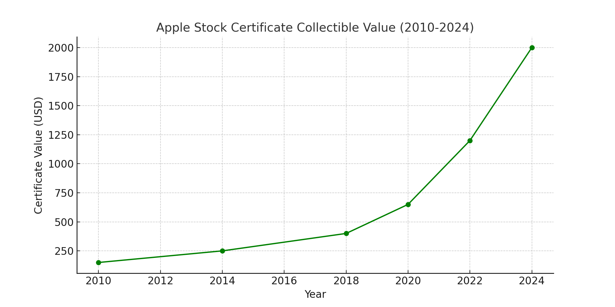 Apple Stock Certificate Collectible Value