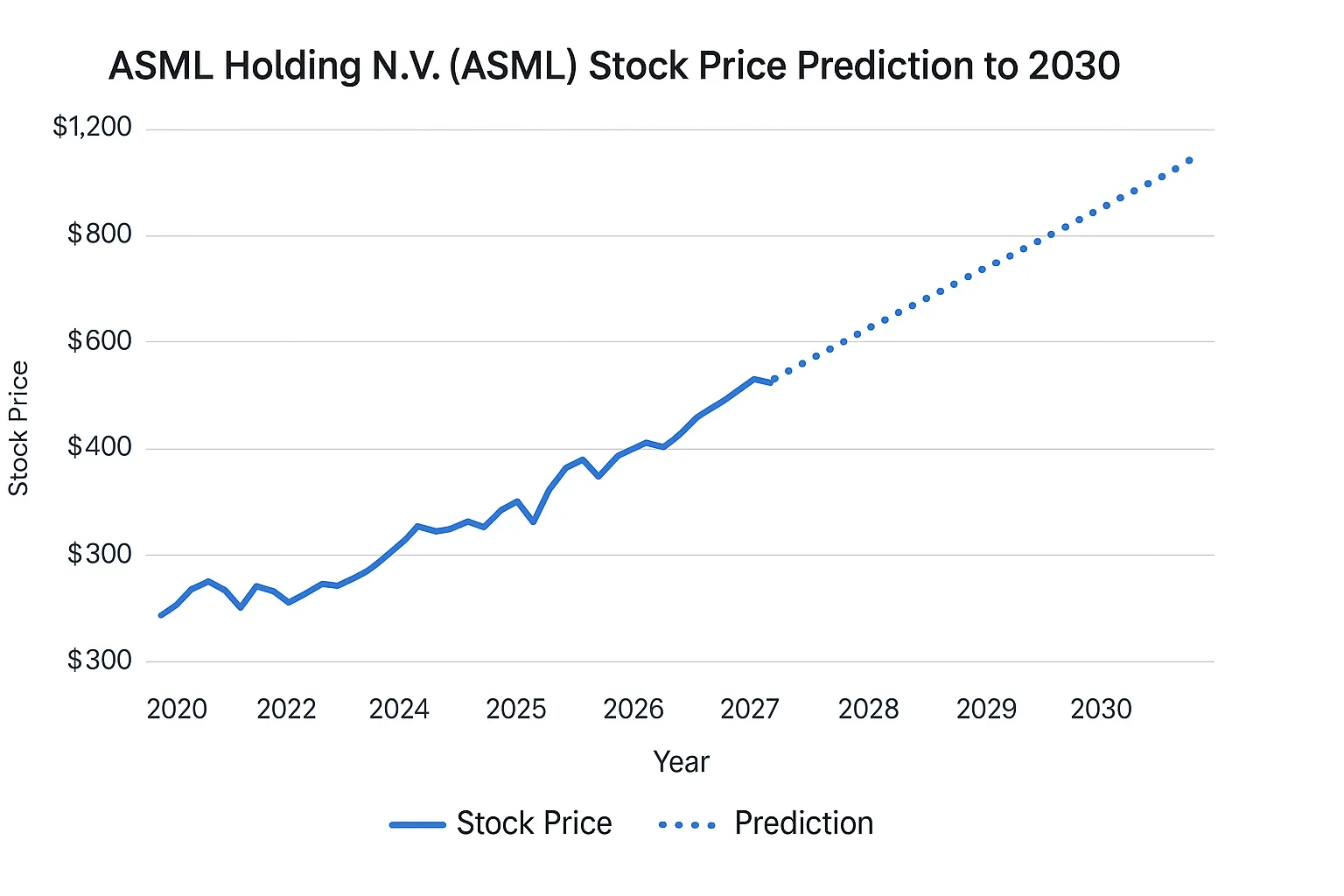 Gráfico de línea en inglés que muestra precios históricos y proyecciones de ASML de 2020 a 2030.