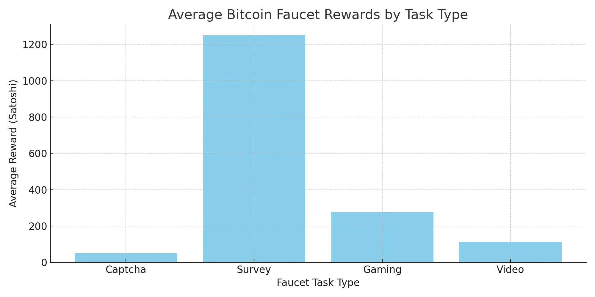 bitcoin-faucet-average-rewards.