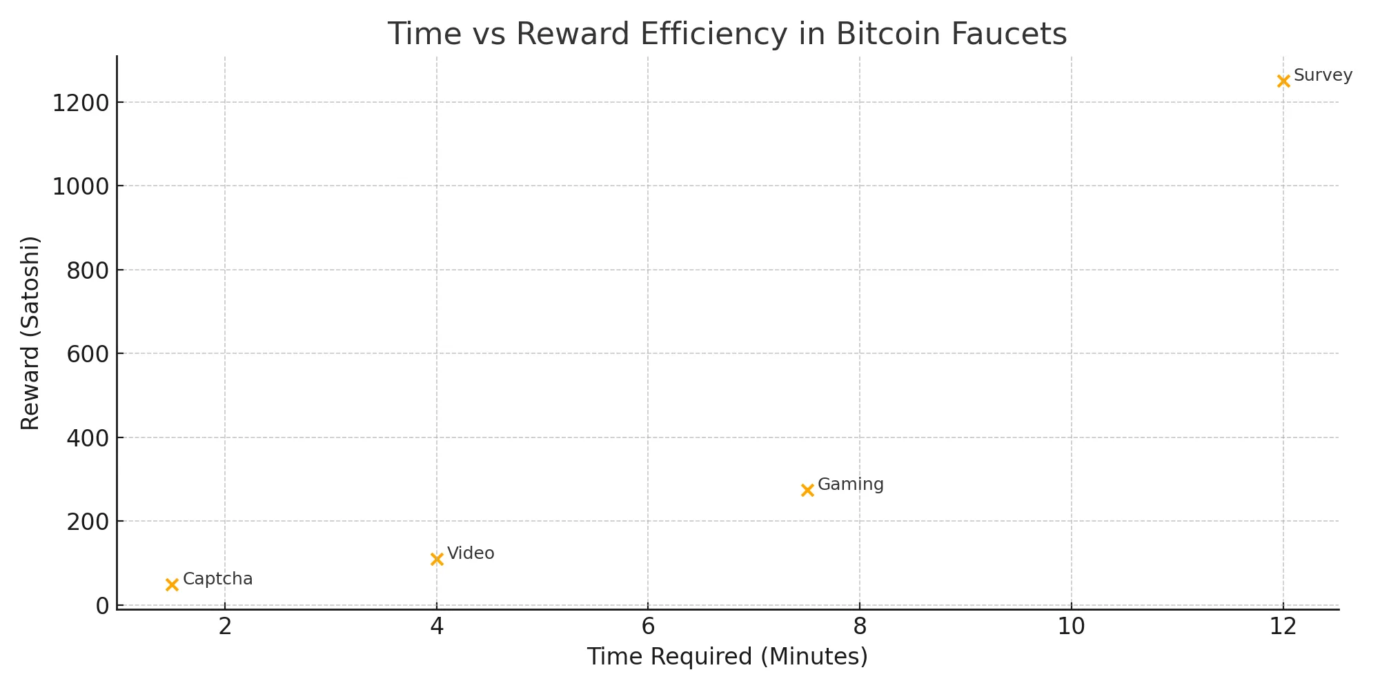 bitcoin-faucet-time-vs-reward.