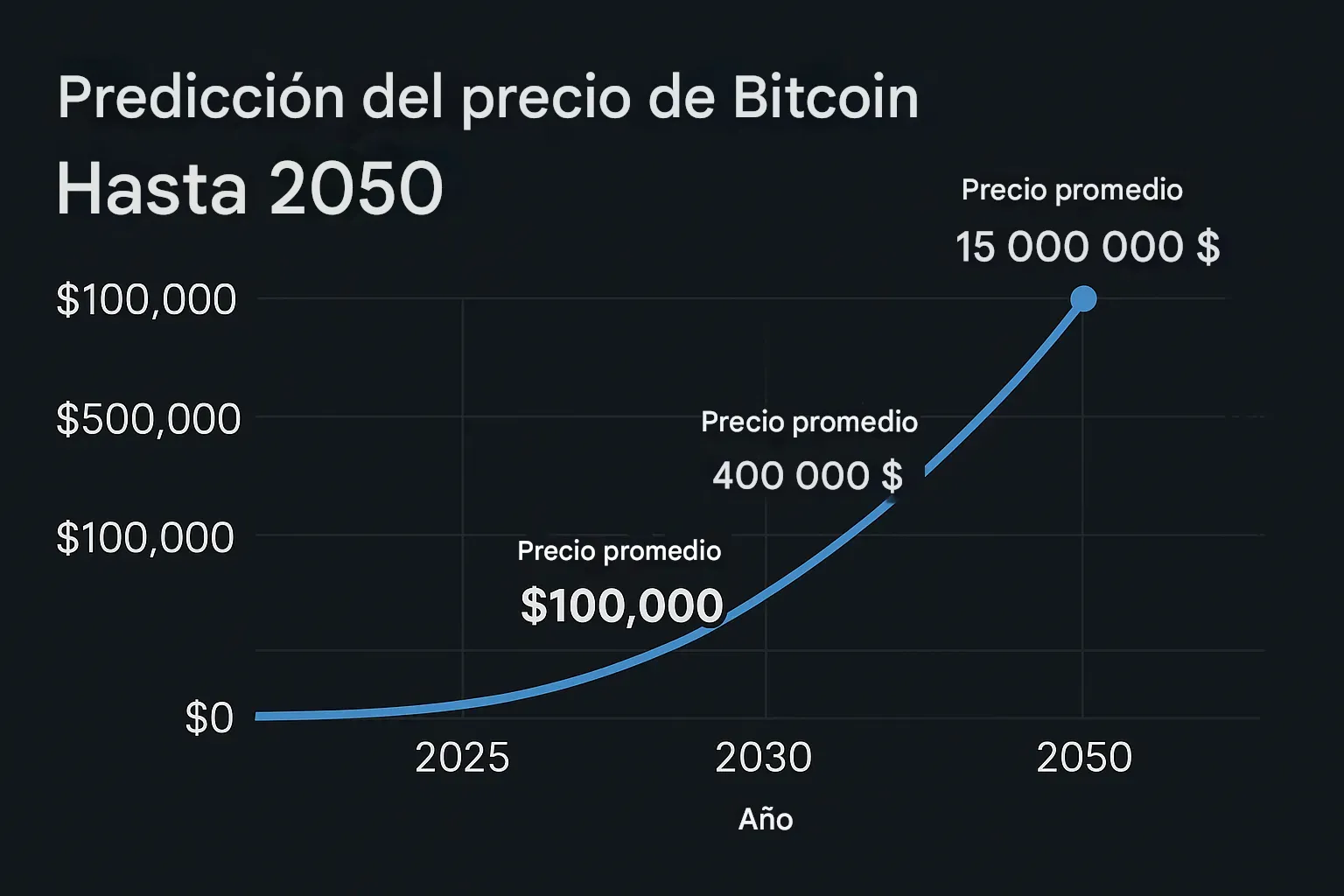 Predicción del precio de Bitcoin para 2040