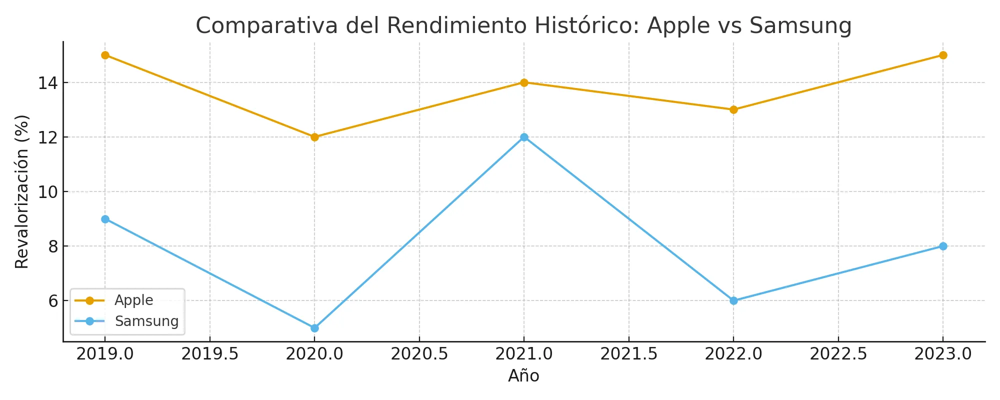 comparativa-rendimiento-apple-samsung-es 
