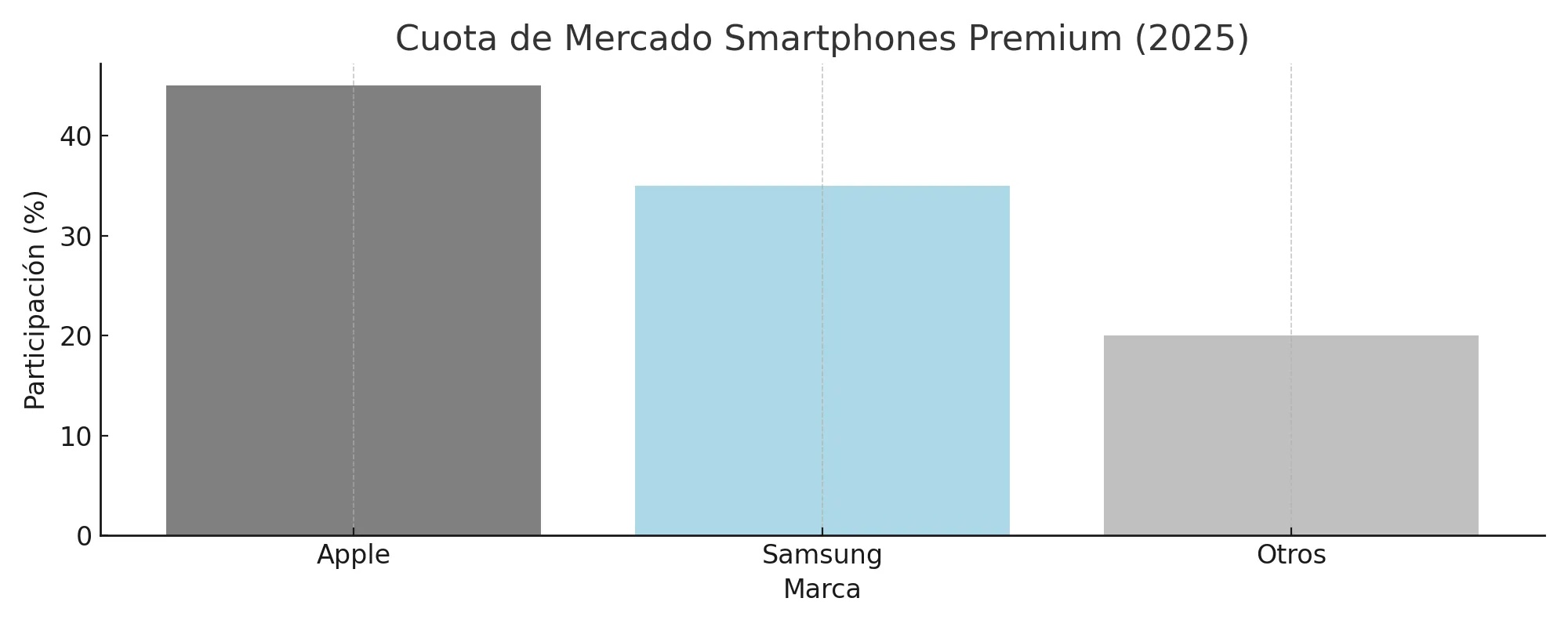 cuota-mercado-premium-2025-es. 
