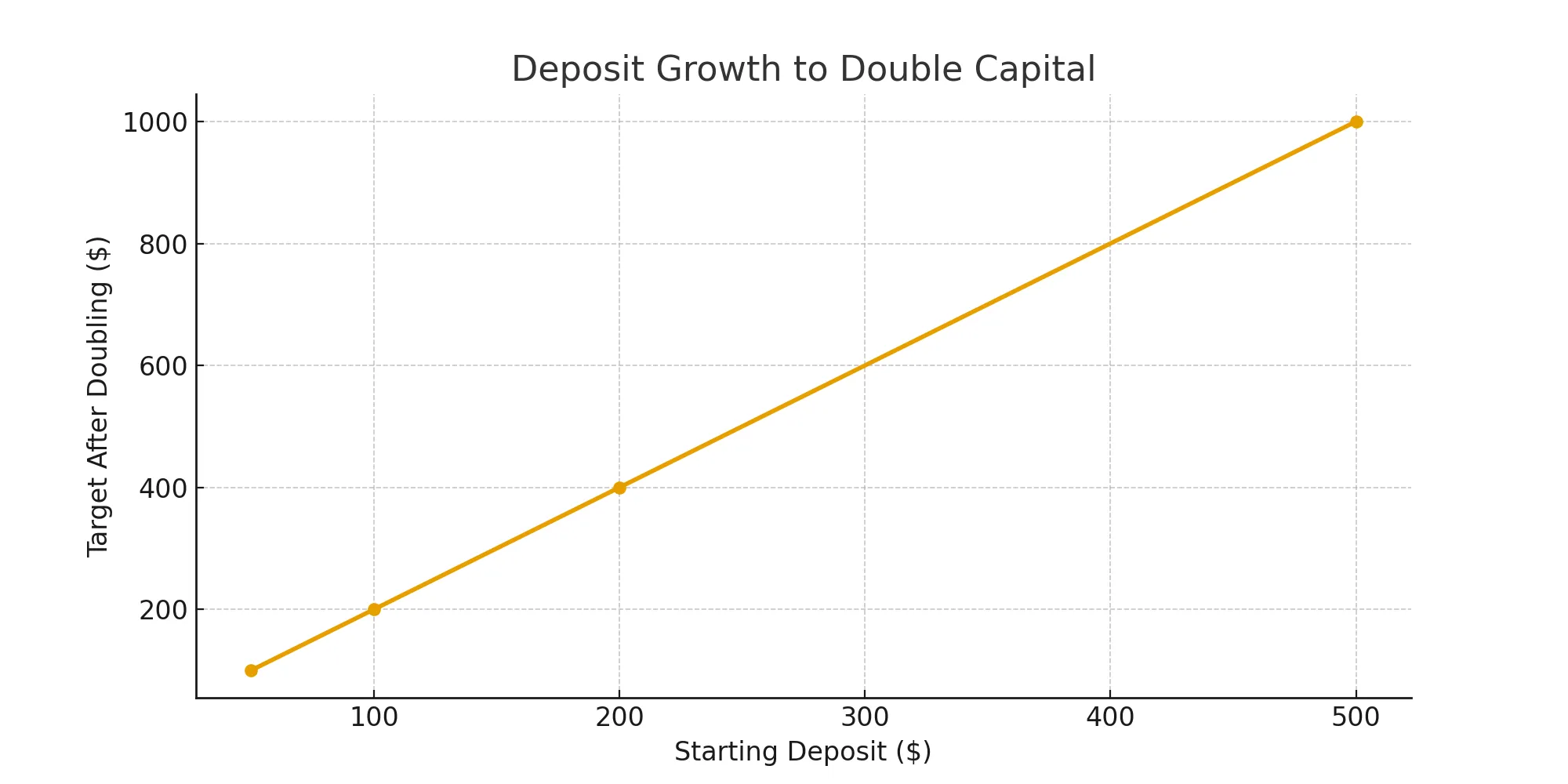 deposit-growth-to-double-capital.