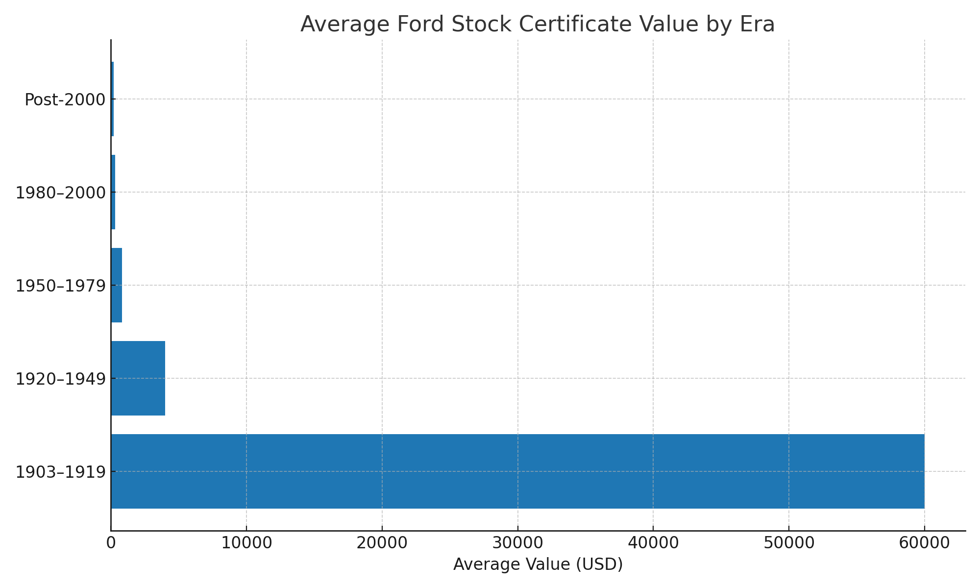 Average Ford Stock Certificate Value by Era