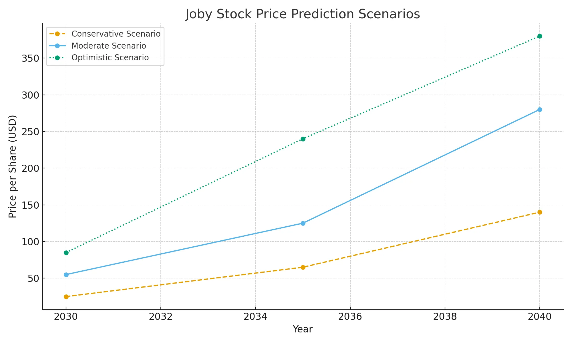 joby-stock-price-prediction-scenarios.