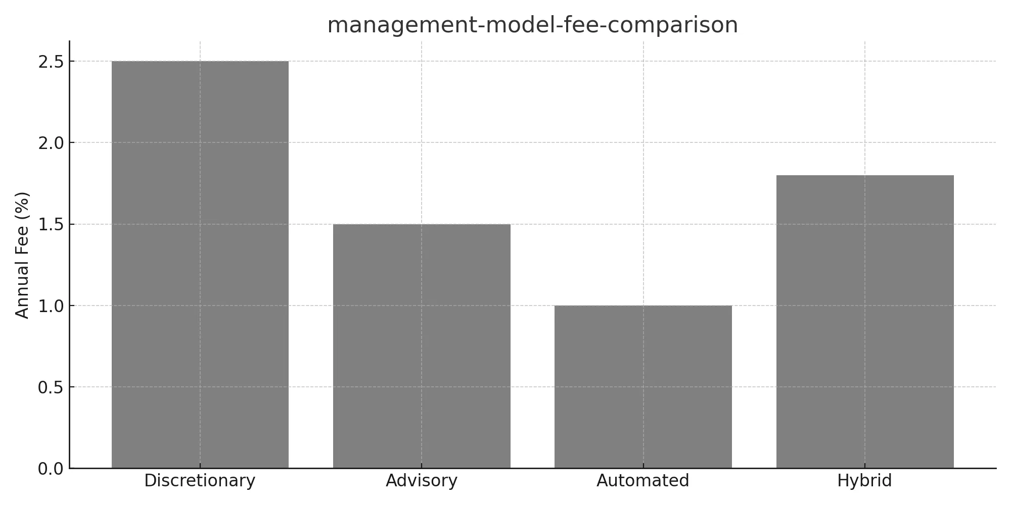 management-model-fee-comparison.