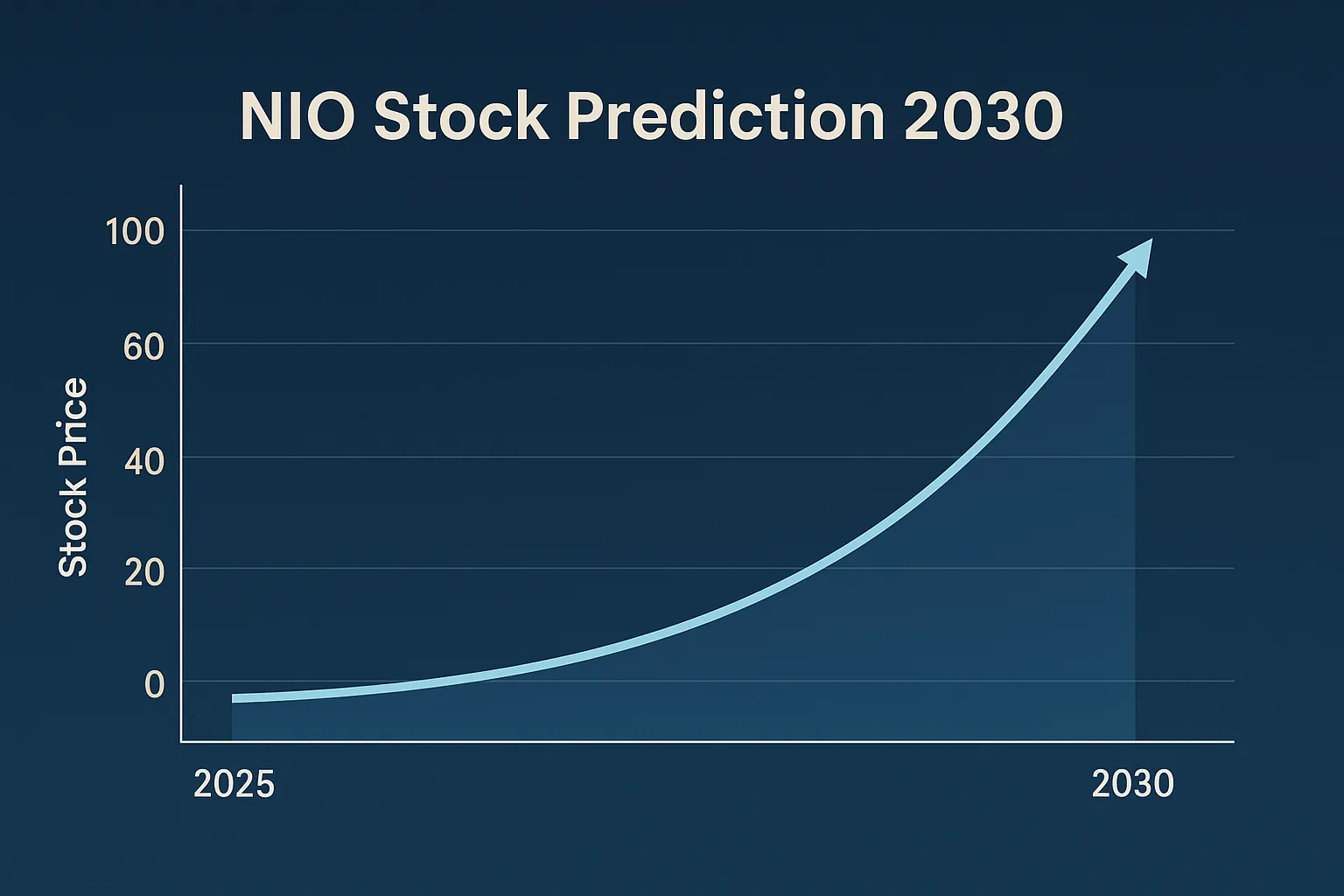 nio-stock-price-prediction-2030